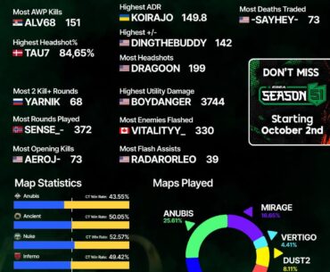 Last ESEA League, mirage was the 3rd most played map! How will the meta change in S51 when registration closes tomorrow?