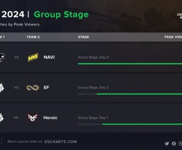 NAVI vs FURIA was the most popular match from the IEM Rio 2024 Group Stage