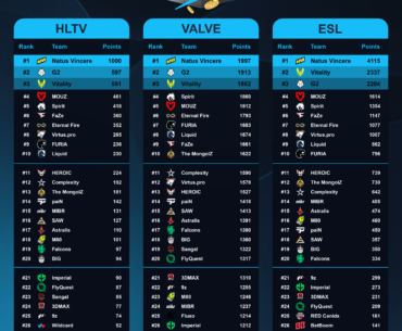 HLTV / VALVE / ESL Comparison - NAVI have 4115 points in ESL's system, the highest in CS2 so far! ... And only beaten by Team Liquid's win streak in 2019