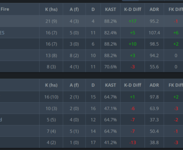 Niko posts his worst-ever single map performance on CS2 LAN, with a 0.31 rating, 39ADR and a 100% death rate.