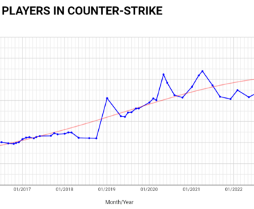 Chart of monthly unique players in CS