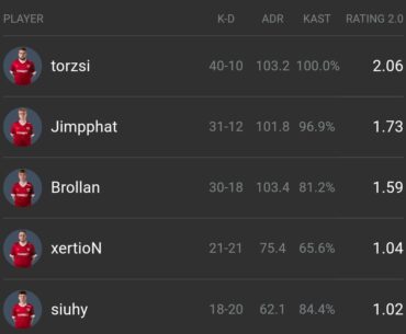 Insane performance by Torzsi (and Mouz). Is 4k/d the highest for a bo3?